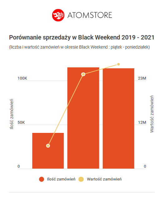 black friday 2021 atomstore sprzedaż